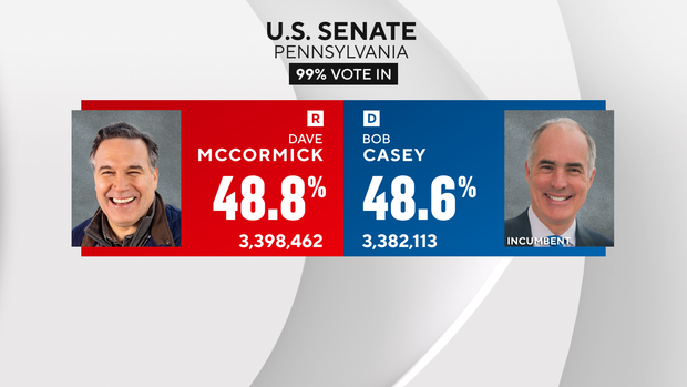 A graphic showing that McCormick got 48.8% of votes so far and Casey got 48.6% in the U.S. Senate race in Pennsylvania 