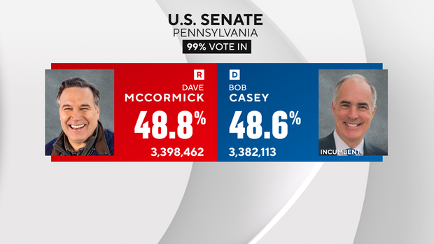 A graphic showing that McCormick got 48.8% of votes so far and Casey got 48.6% in the U.S. Senate race in Pennsylvania