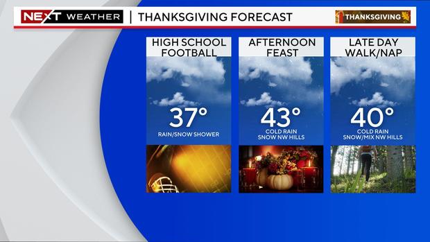 Thanksgiving forecast 