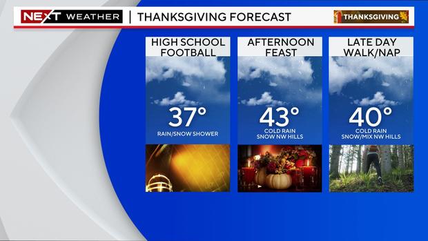 Thanksgiving forecast 