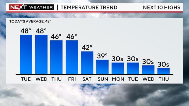 Temperature trend 