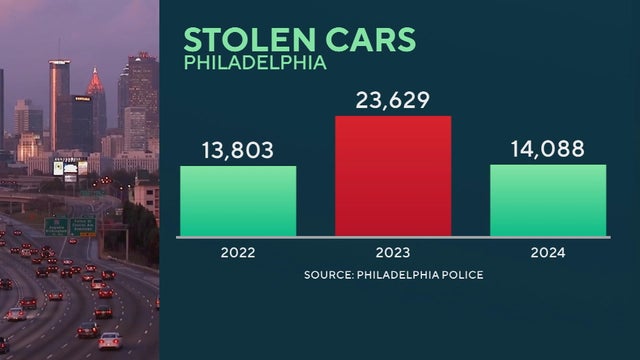 A bar chart showing that there were 13,803 car thefts in Philadelphis in 2022, then 23,629 in 2023, and so far in 2024 there were 14,088.
