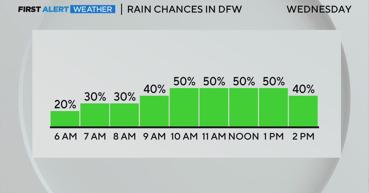 Rain returns to North Texas midweek - CBS Texas