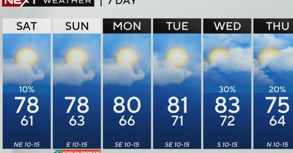 South Florida weather for Friday 12/6/24 5PM - CBS Miami