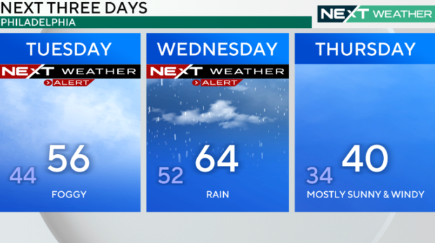 Three-day forecast 