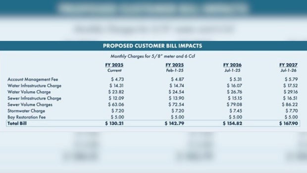 Baltimore City DPW Rate Increase 