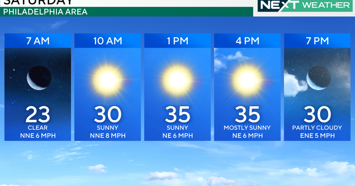 Sunny skies with brisk, cold conditions in the Philadelphia area. Here is the weather forecast.