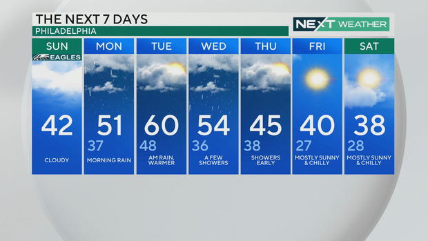 7-day forecast 