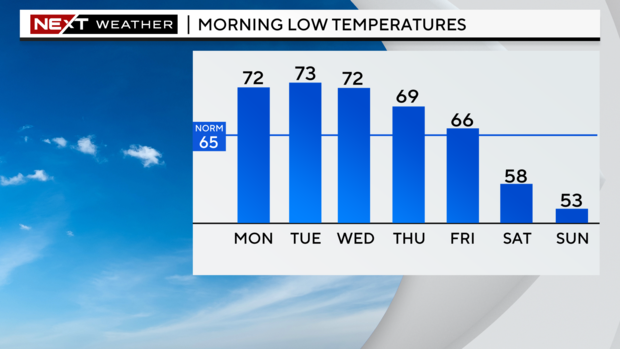 5-day-lows-graph.png 