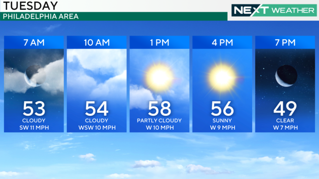 A weather graphic showing that conditions in the Philadelphia area will be mostly sunny Tuesday, ranging from 53 degrees to 49 degrees at night 