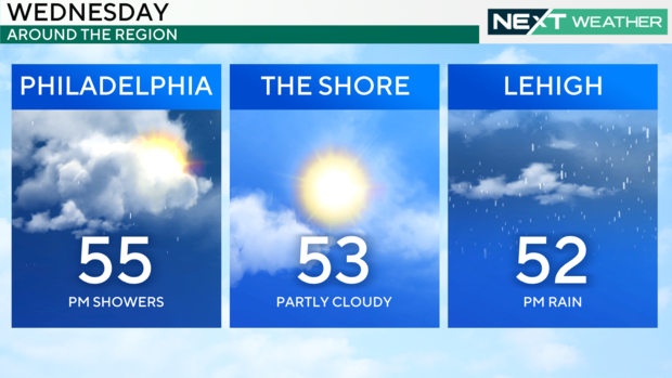 A weather graphic showing that the temperature in Philadelphia Wednesday will be 55, 53 at the shore, 52 in the Lehigh Valley 