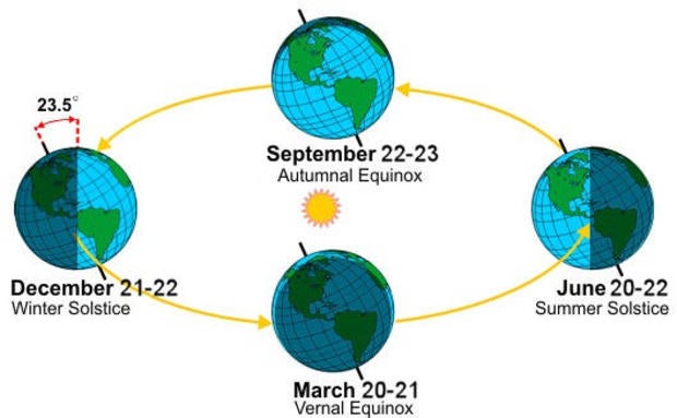 Illustration of the Earth's tilt in different seasons 