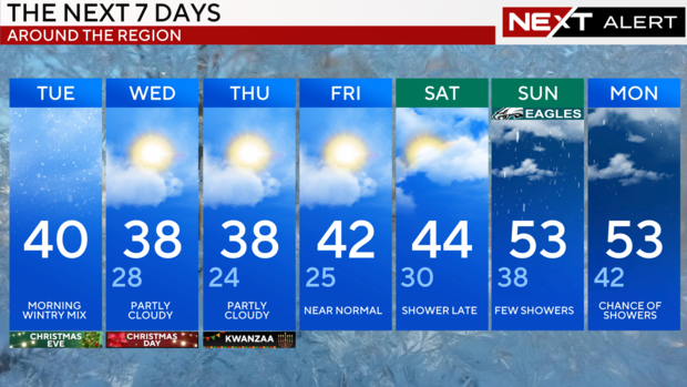 7-day forecast 