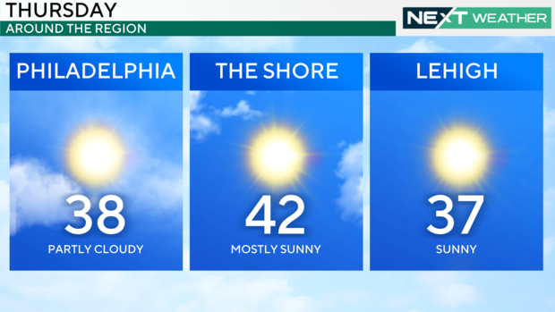 A weather graphic showing temperatures for Thursday, 38 in Philadelphia, 42 at the Shore, 37 in the Lehigh Valley 