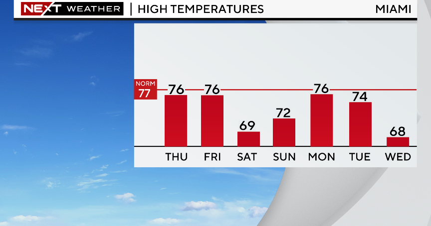 Partly cloudy, dry across South Florida, temps tumble over the weekend Partly cloudy, dry across South Florida, temps tumble over the weekend