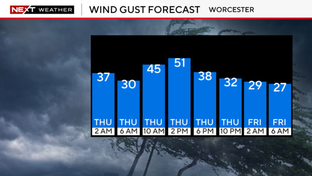 2023-forecast-wind-gusts-bar-chart-long-range-worcester.png 