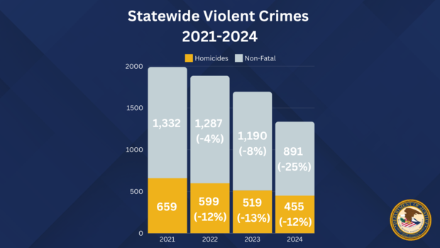 statewide-violent-crime-21-24.png 