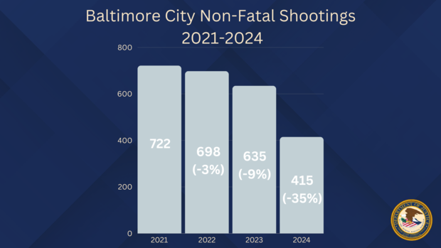 baltimore-city-non-fatal-21-24.png 