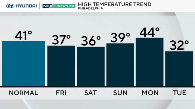 A bar chart showing that the normal high temperature is 41 degrees and the forecasted temps for the next few days - 27 on Friday, 36 on Saturday, 39 on Sunday, 44 on Monday, 32 on Tuesday 