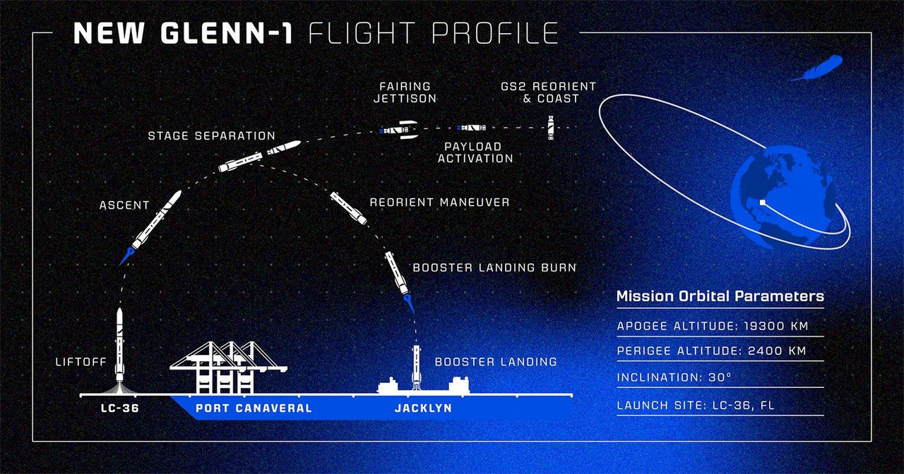 Spacex Reusable Falcon Flight Profile SpaceX Reusable Launch System