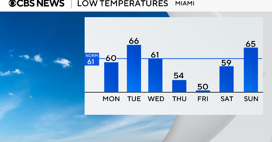 Chilly start to week in South Florida before brief warming period heads into another cold front Chilly start to week in South Florida before brief warming period heads into another cold front