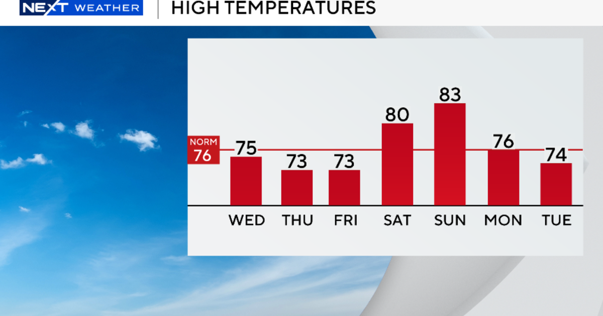 A few mild days for South Florida before weekend warm-up