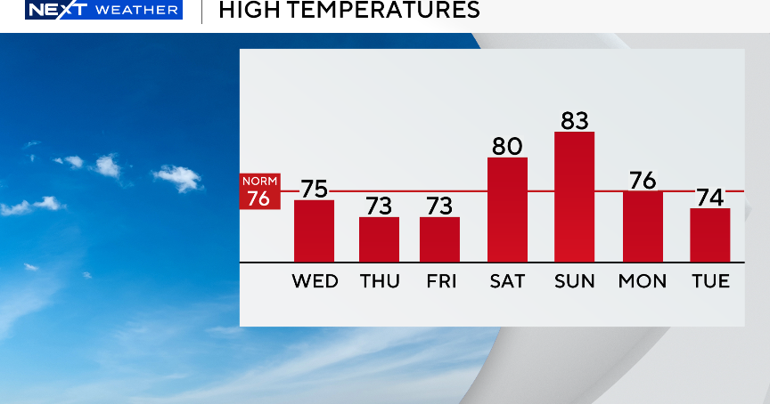A few mild days for South Florida before weekend warm-up A few mild days for South Florida before weekend warm-up