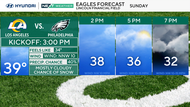 A graphic for the forecast for Sunday's Eagles game at 3 p.m. in Philadelphia, temps will be in the mid 30s, mostly cloudy, chance of snow