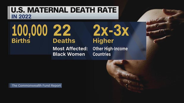 A graphic with the heading U.S. Maternal Death Rate in 2022, for 100,000 births, there were 22 deaths, which is 2 to 3 times higher than other high-income countries 