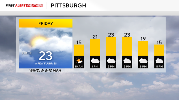 Below average weather remains in place this week - CBS Pittsburgh