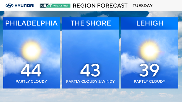 Forecast for Tuesday, 44 in Philly, 43 at the Shore, 39 in Lehigh Valley 