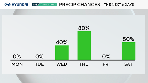 Rain chances this week 