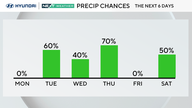 Precipitation chances this week 