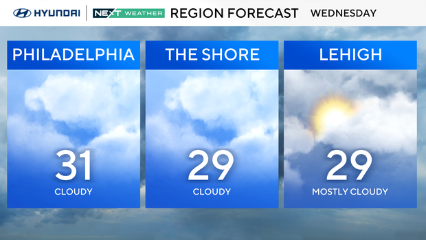 Weather graphic for Wednesday, 31 and cloudy in Philadelphia, 29 and cloudy at the shore, 29 and mostly cloudy in the Lehigh Valley 