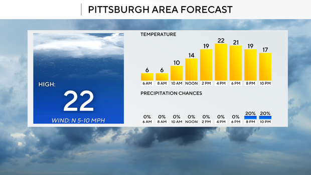 pittsburghareaforecast219.png