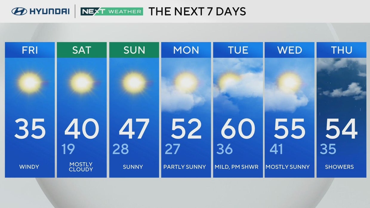 Sunny but cold in Philadelphia Friday, temps warm up next week. See the ...