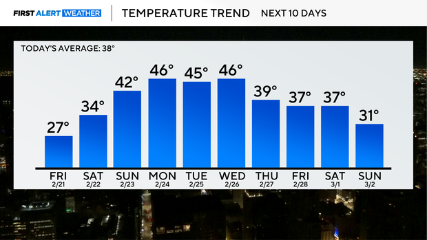 temp-trend-next-ten-feb-21.png