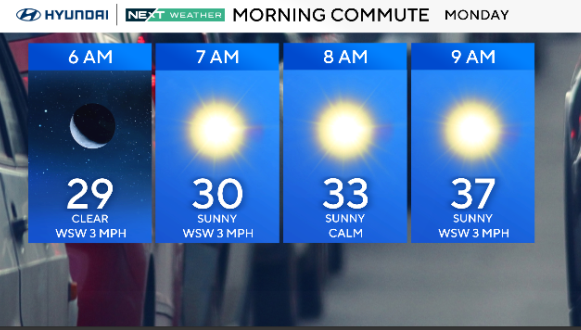 Morning commute weather graphic for Monday, 29 at 6 a.m., sunny and 37 by 9 a.m. 