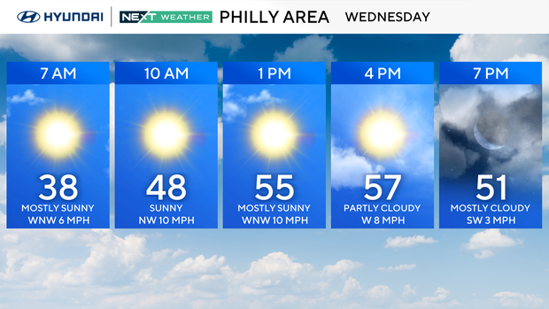 Weather graphic for Philly area on Wednesday, temps range from 38 at 7 a.m. to 57 at 4 p.m., sunny all day 