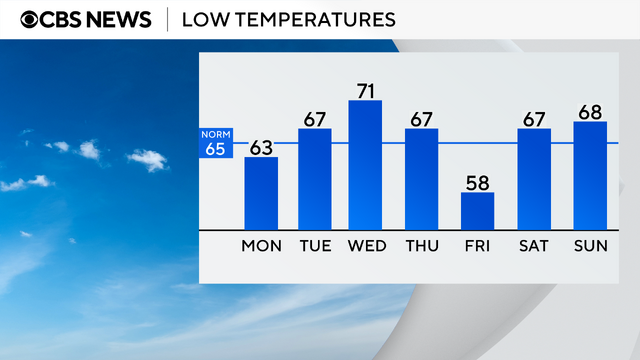 auto-lows-next-7-days.png 