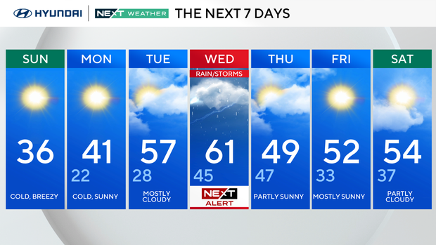 7-day forecast