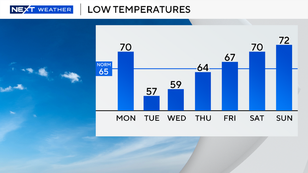 auto-lows-next-7-days-0309.png 