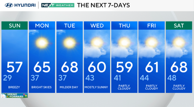 7-day forecast 