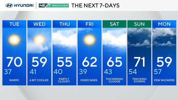 Philadelphia's First 70° Day in 2025: Tuesday's Weather Forecast 7-Day Forecast