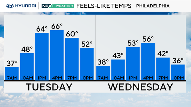 Philadelphia's First 70° Day in 2025: Tuesday's Weather Forecast Next 2 days Feels