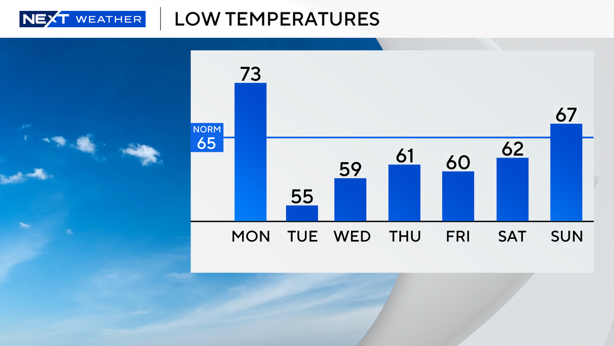 auto-lows-next-7-days-0316.png 