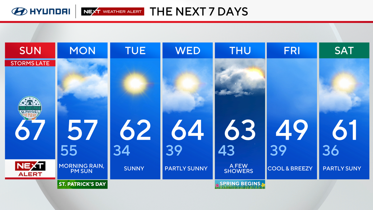 7-day forecast 
