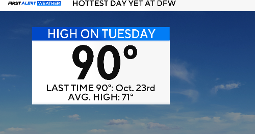 Temps will reach the 90s by mid-week, rain chances increase across ...