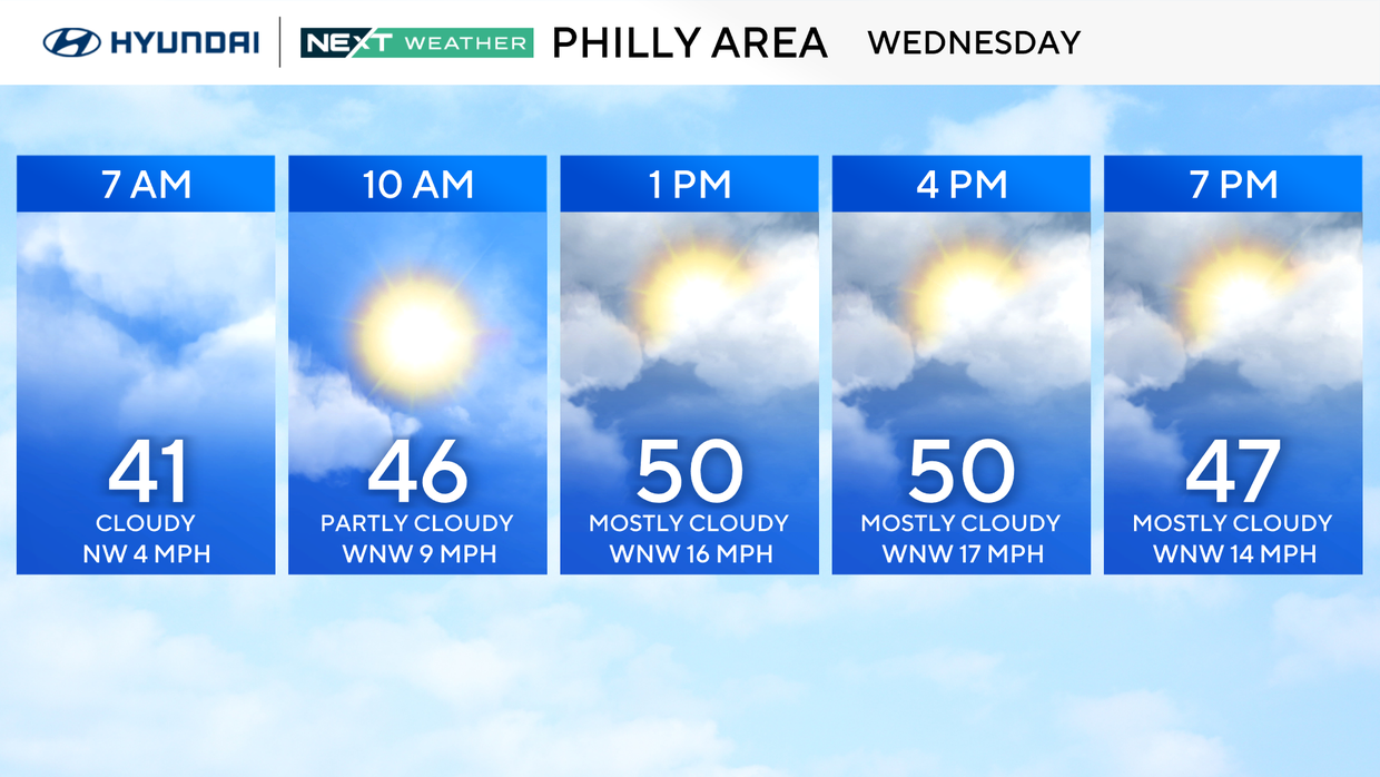 Weather forecast for Wednesday, mid-40s up to 50 degrees and partly sunny or cloudy 