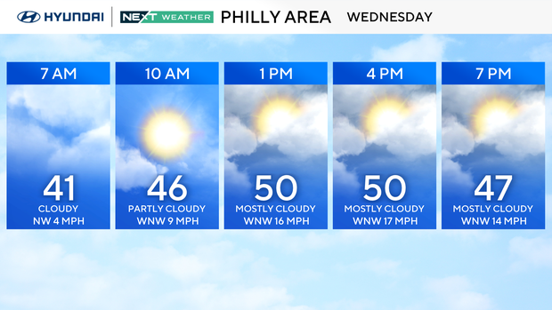 Weather forecast for Wednesday, mid-40s up to 50 degrees and partly sunny or cloudy 